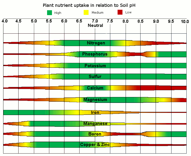 Modern Ag Products LLC SoilpHChart